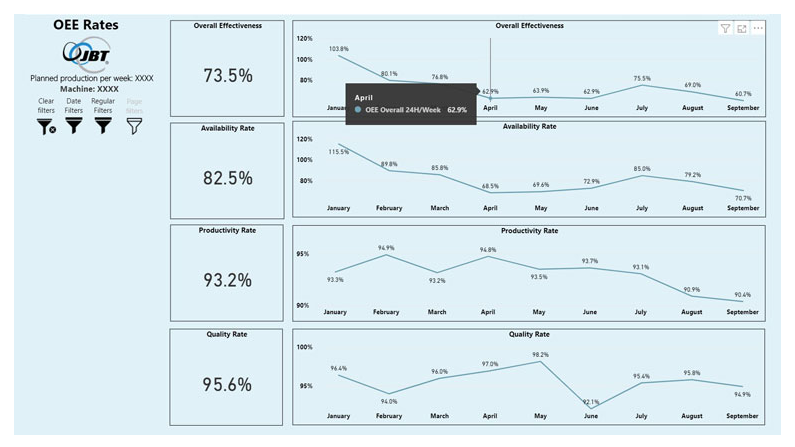 iOPS Dashboard also enables customers to analyze overall OEE rates
