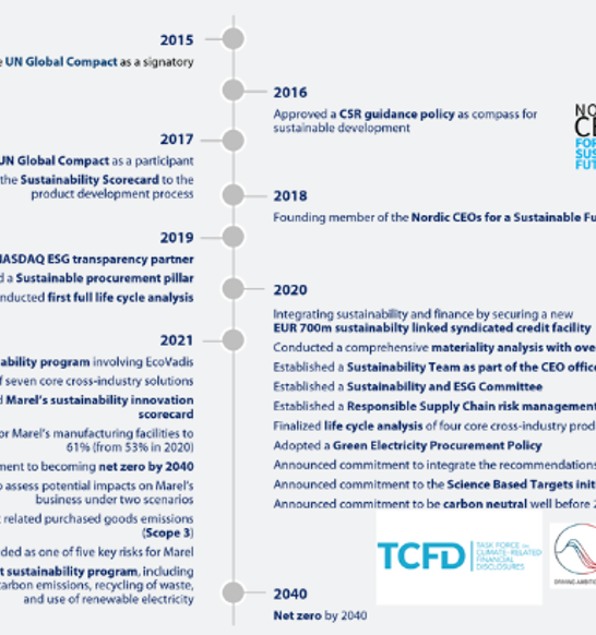 Environmental Timeline
