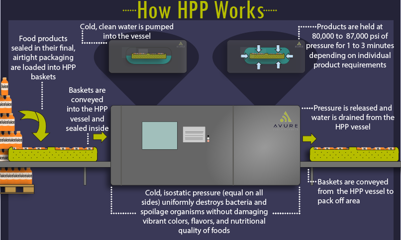 How HPP works_Avure